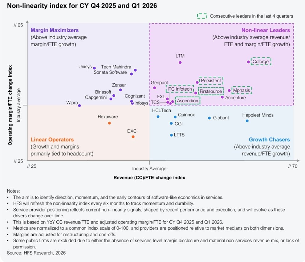 Coforge Non-Linear Growth Signals a Shift Toward AI-Led Services